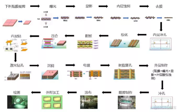 【经验总结】HDI与普通PCB的4点主要区别_工艺